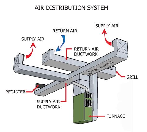 what is a air distribution box and thermostat|types of air distribution systems.